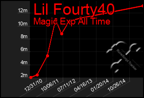 Total Graph of Lil Fourty40