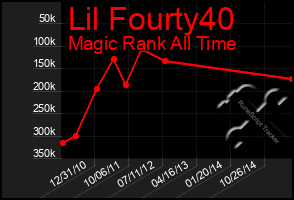 Total Graph of Lil Fourty40