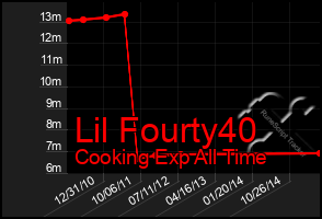 Total Graph of Lil Fourty40