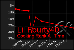 Total Graph of Lil Fourty40