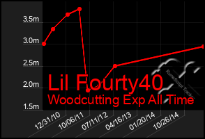 Total Graph of Lil Fourty40