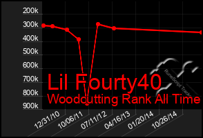 Total Graph of Lil Fourty40