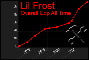 Total Graph of Lil Frost