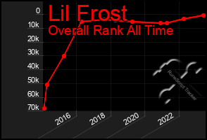 Total Graph of Lil Frost