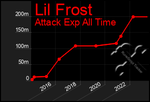 Total Graph of Lil Frost