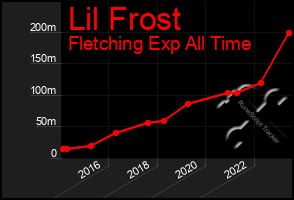 Total Graph of Lil Frost