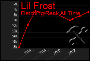 Total Graph of Lil Frost