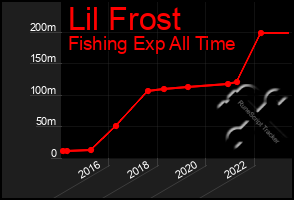 Total Graph of Lil Frost