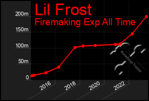 Total Graph of Lil Frost