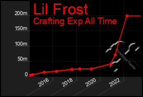 Total Graph of Lil Frost