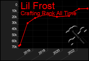 Total Graph of Lil Frost