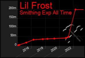 Total Graph of Lil Frost