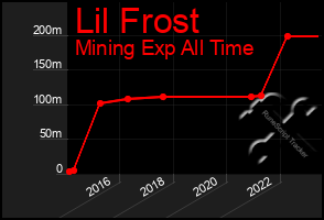 Total Graph of Lil Frost