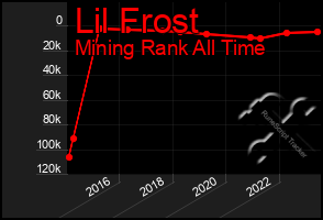 Total Graph of Lil Frost