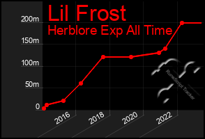 Total Graph of Lil Frost