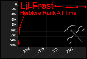 Total Graph of Lil Frost