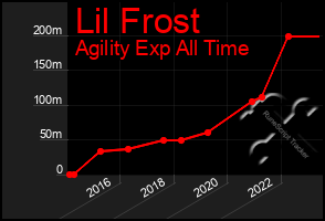 Total Graph of Lil Frost