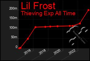 Total Graph of Lil Frost