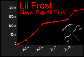 Total Graph of Lil Frost