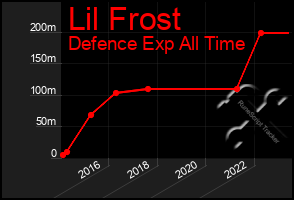 Total Graph of Lil Frost