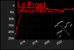 Total Graph of Lil Frost