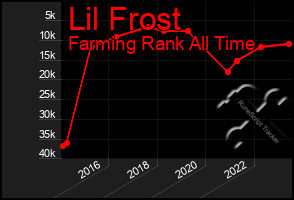 Total Graph of Lil Frost