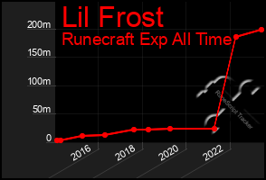 Total Graph of Lil Frost