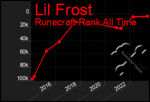 Total Graph of Lil Frost