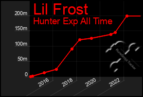 Total Graph of Lil Frost