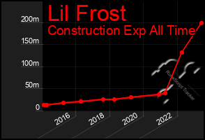 Total Graph of Lil Frost