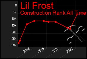 Total Graph of Lil Frost