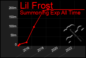 Total Graph of Lil Frost