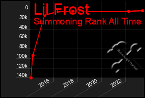 Total Graph of Lil Frost