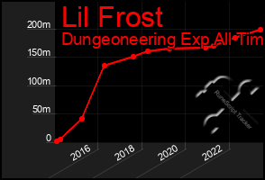 Total Graph of Lil Frost