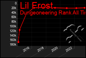 Total Graph of Lil Frost