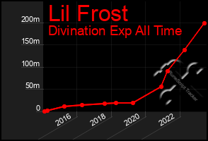 Total Graph of Lil Frost