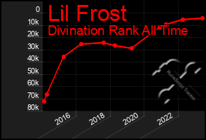 Total Graph of Lil Frost