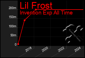 Total Graph of Lil Frost