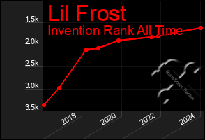 Total Graph of Lil Frost