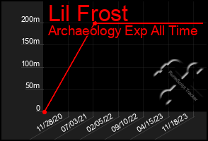 Total Graph of Lil Frost