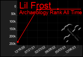 Total Graph of Lil Frost