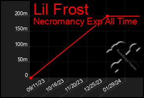 Total Graph of Lil Frost