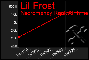 Total Graph of Lil Frost