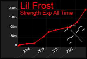 Total Graph of Lil Frost