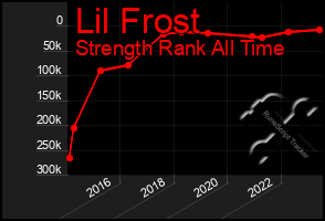 Total Graph of Lil Frost