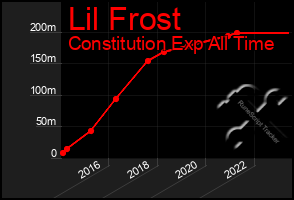 Total Graph of Lil Frost