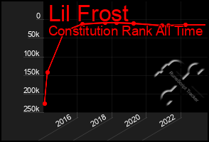 Total Graph of Lil Frost