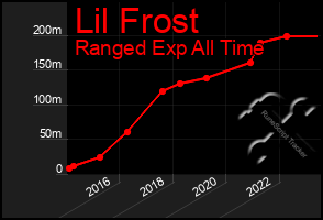 Total Graph of Lil Frost