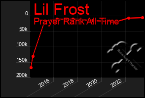 Total Graph of Lil Frost