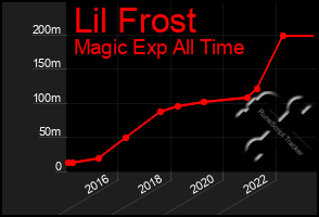 Total Graph of Lil Frost